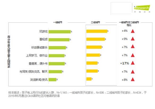 艾瑞聯(lián)合觸云首發(fā)《中國兒童網(wǎng)絡使用報告》 市場調(diào)查服務的深度洞察