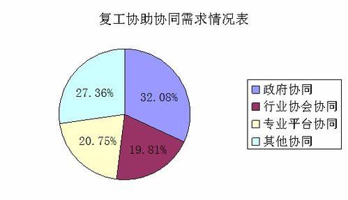 青島市工業企業復工復產服務需求調查分析 五維度服務需求待解決