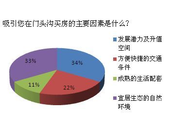 門頭溝樓市新觀察 環(huán)境交通獲關(guān)注，超六成購房者瞄準(zhǔn)改善性住房
