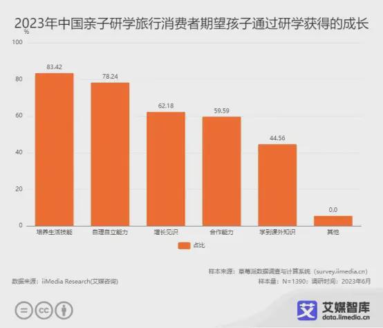 艾媒咨詢2023年中國親子服務(wù)市場大數(shù)據(jù)調(diào)查報告 洞察、趨勢與未來展望