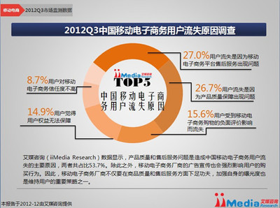 超半數用戶因質量與售后問題“用腳投票”，移動電商亟需筑牢信任基石