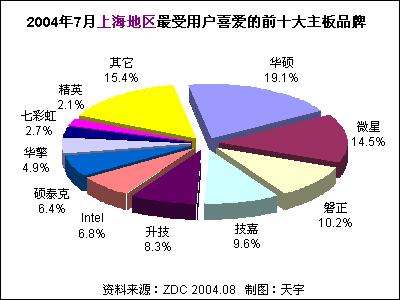 2004年7月中國主板市場用戶喜愛度分析報告